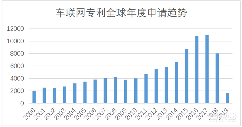 白皮书:中国车联网专利逆袭全球!关键技术专利超世界总量50%【附下载】| 智东西内参