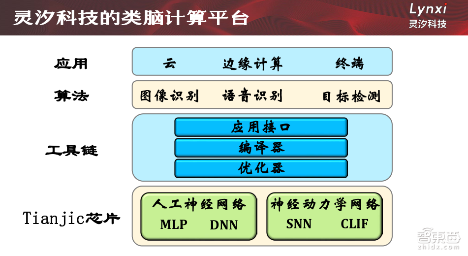 【PPT下载】5大维度对比主流芯片架构，类脑芯片未来可期