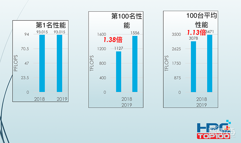 2019中国HPC百强榜单发布:神威、天河再夺冠亚军,前十新势力“屠榜”
