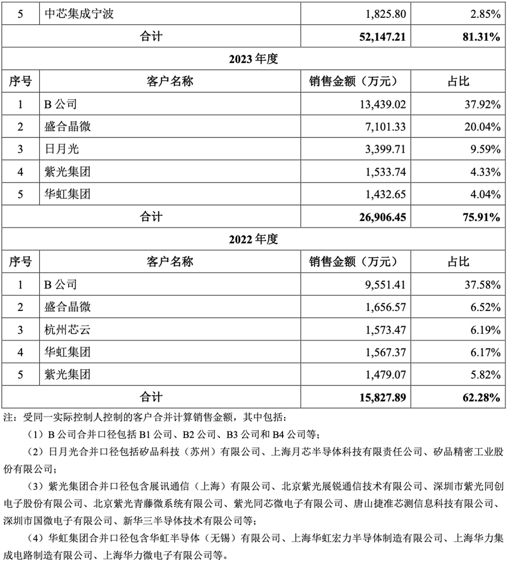 江苏晶圆测试“小巨人”冲刺科创板!华为哈勃持股,拟募资15亿