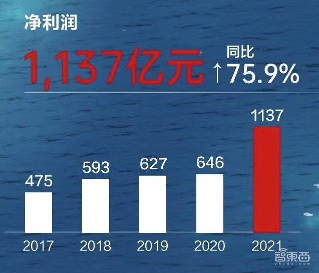 孟晚舟回国后首秀！华为年净利暴增76%的秘密都在这