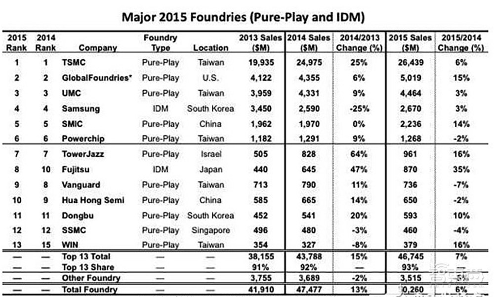 深度：台湾芯片代工双雄25年恩仇录