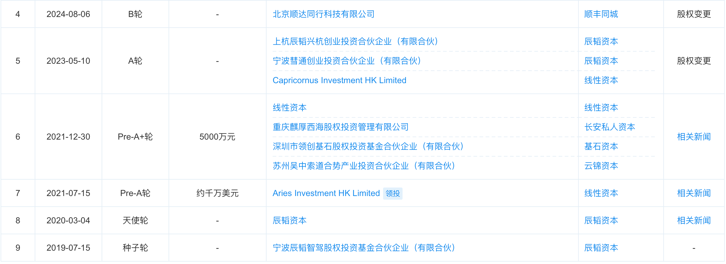 前百度大牛带队,顺丰连投三轮,白犀牛全年融资超7亿