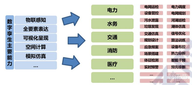 多省市提速数字孪生城市建设!十大新趋势、九大核心能力指向未来 | 智东西内参
