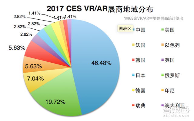 68家公司21场演讲!2017CES VR/AR看点都在这了