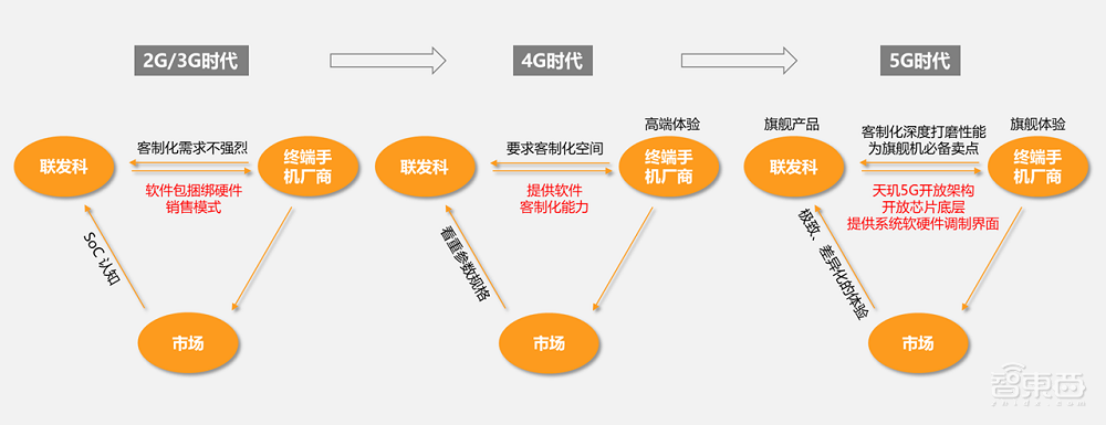 天玑5G开放架构落地，打破手机“内卷“，冲刺顶级旗舰