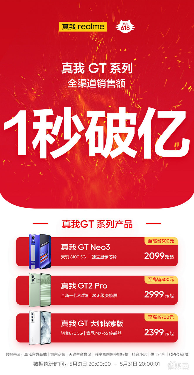 手机618战绩家家“销冠”:真回血,还是打肿脸充胖子?