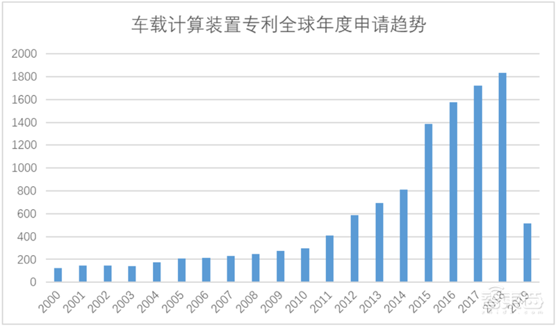 白皮书：中国车联网专利逆袭全球！关键技术专利超世界总量50%【附下载】| 智东西内参