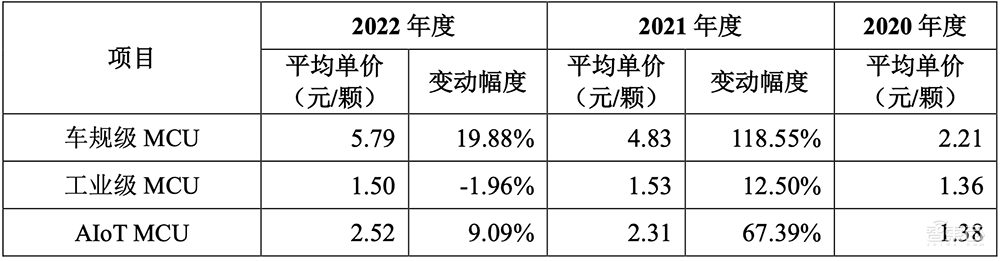 中科大亲兄弟联手，冲刺科创板IPO！车规级收入两年暴涨273倍，芯片落地理想比亚迪