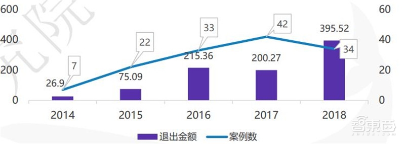 中国创投2018:告别非理性繁荣,这五大行业最坚挺【附下载】| 智东西内参