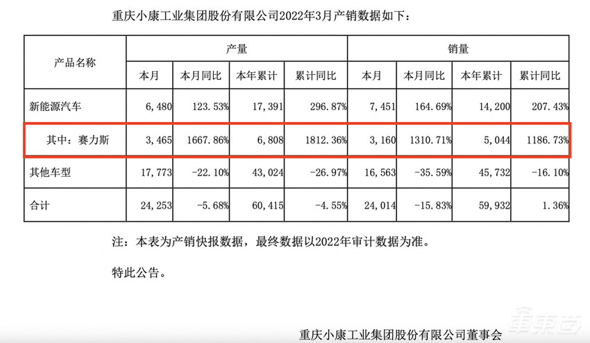 “华为汽车”逆袭了！