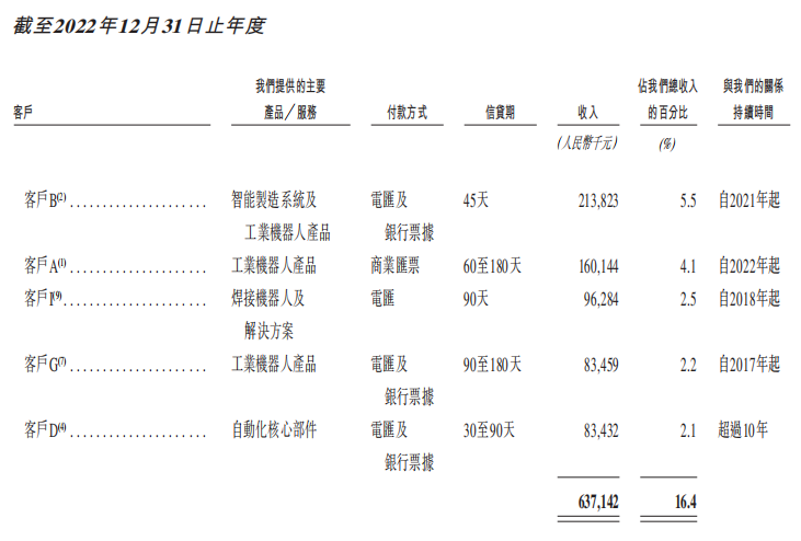 71岁，他又干出一个机器人IPO