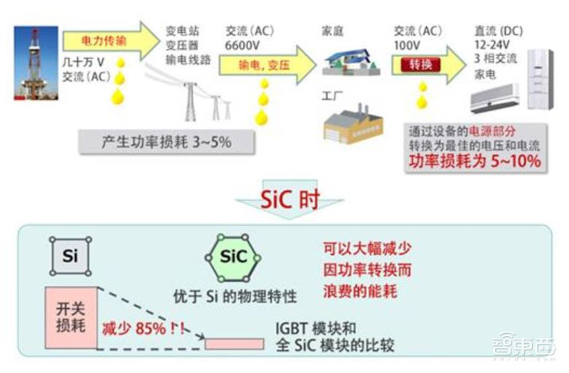 深度:硅时代将落幕?第三代半导体材料时代来临【附下载】| 智东西内参