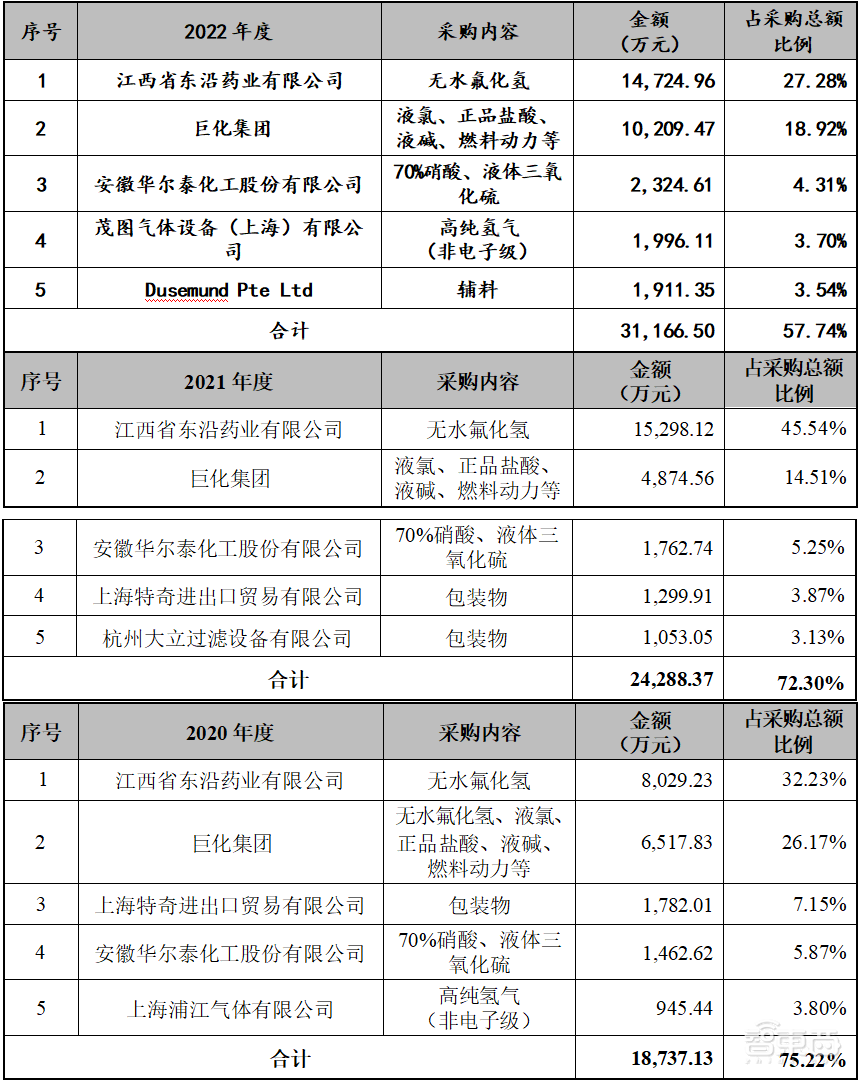 大基金参投!浙江冲出一家半导体材料IPO,开盘涨逾182%