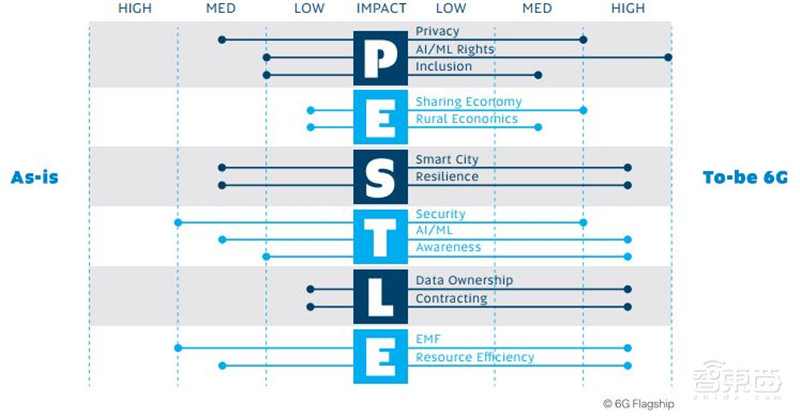 全球首个6G白皮书出炉，7大维度看6G的驱动力与挑战【附下载】| 智东西内参