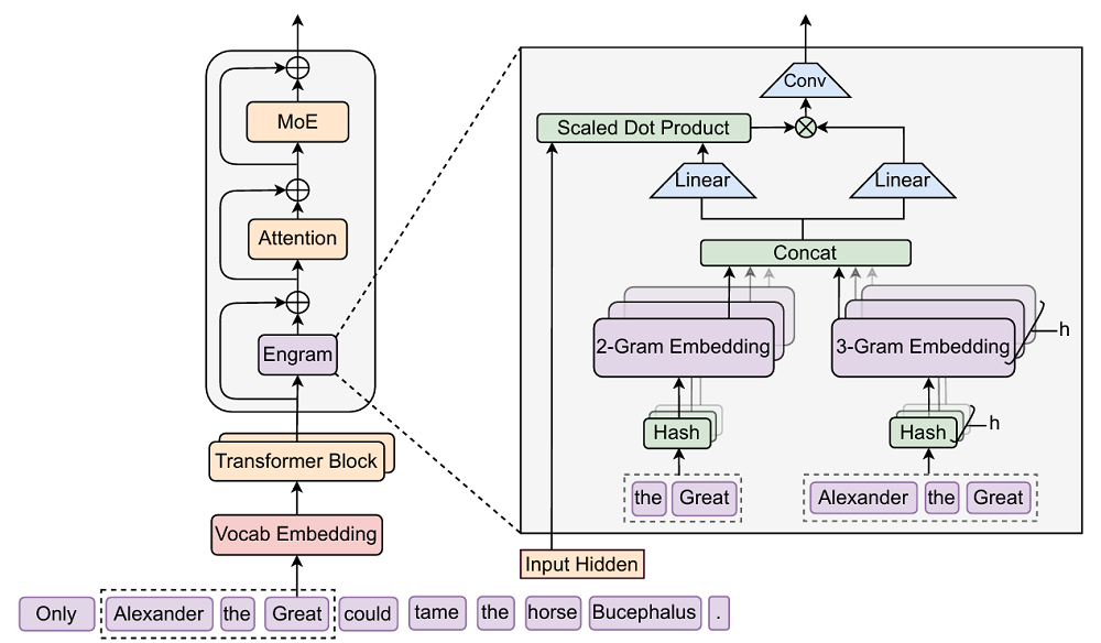 DeepSeek-V4核心公开?梁文锋署名新论文发布,实习生挑大梁