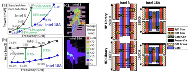 Intel 18A制程更多细节曝光:速度提升25%、功耗降低36%