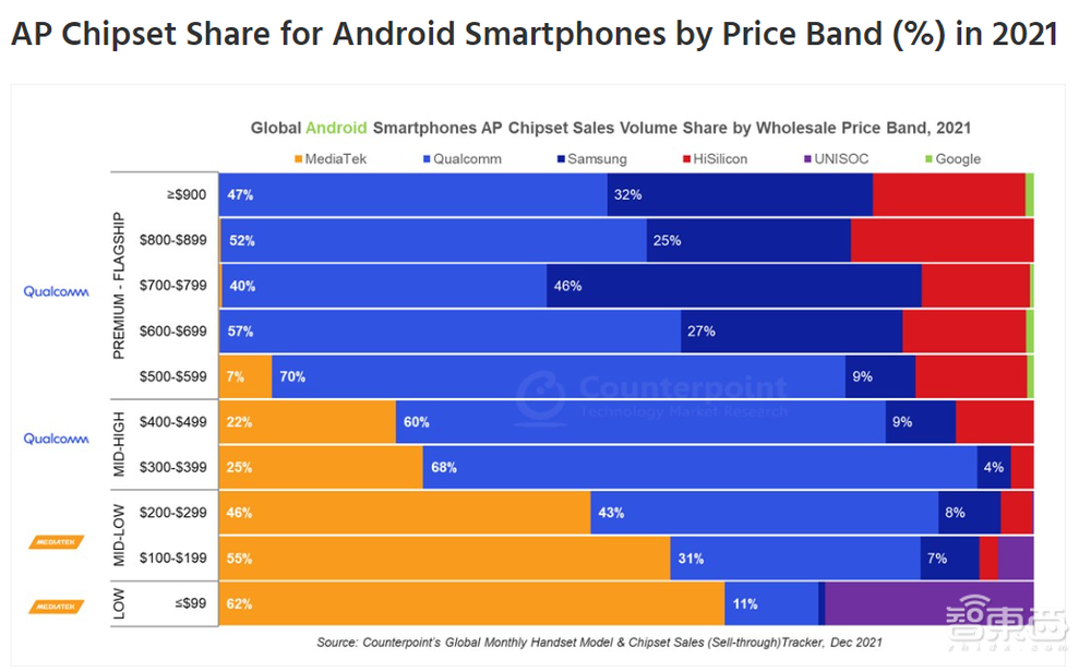 五大寡头“割据”芯片设计