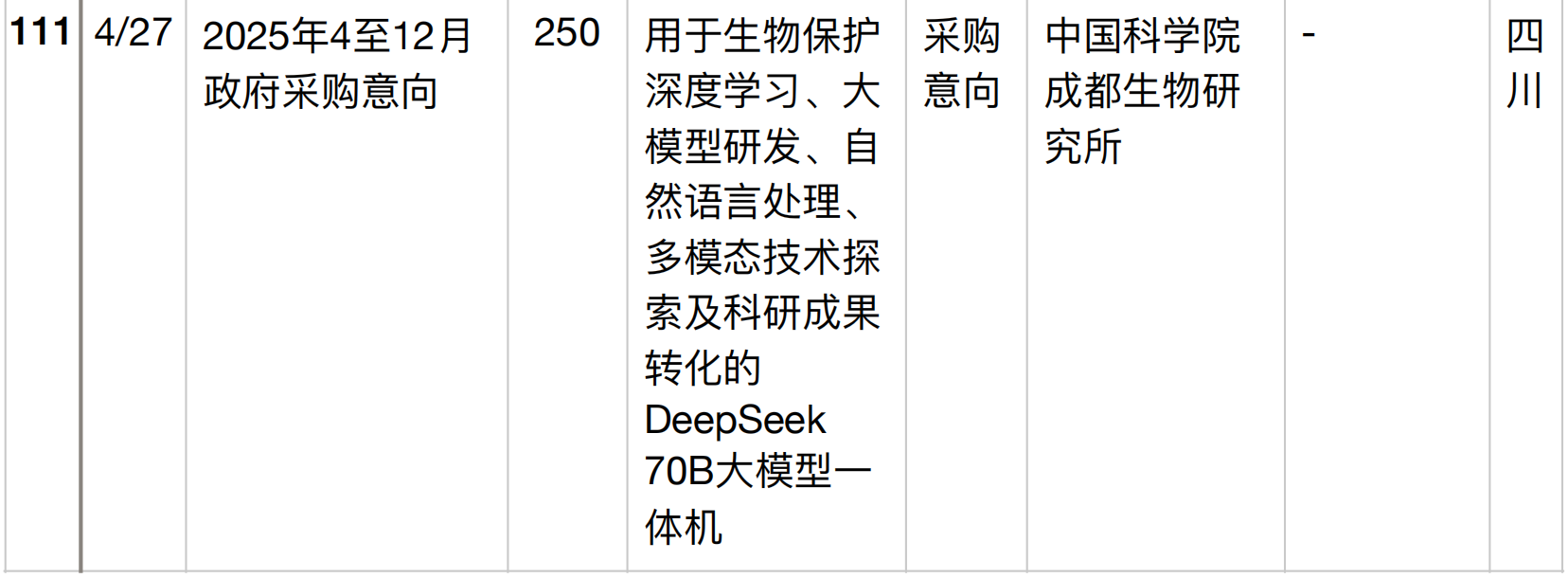 半年196个DeepSeek大单梳理！这5个省份热钱最多