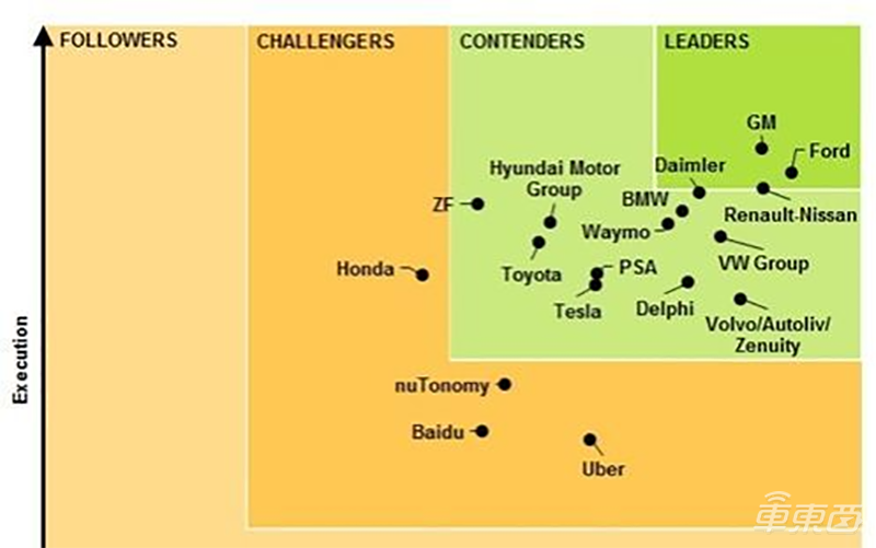 1年融资72.5亿美金 通用、本田力挺,Cruise凭啥跟Waymo叫板