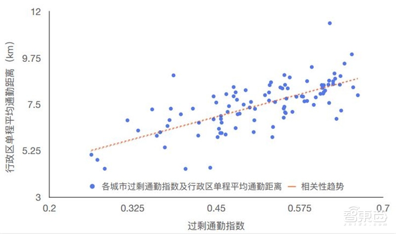 哈尔滨拥堵超北京！有钱人住的远，2018年度城市交通报告【附下载】| 智东西内参