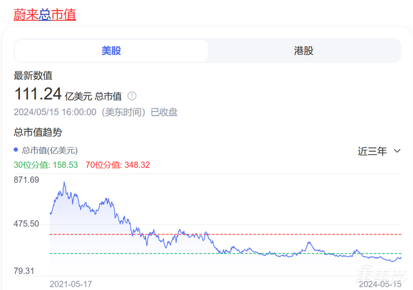 蔚来市值一夜蒸发70亿!美股大跌8%,刚发新车宣战Model Y