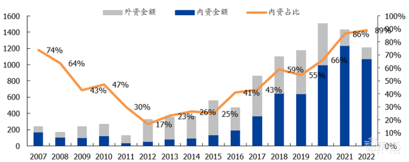 芯片国产化深度报告!设备、零部件、材料纷纷走上快车道 | 智东西内参