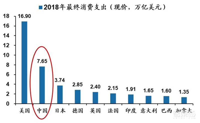 百页报告深度解析“内循环”经济,详解十三个受益行业 | 智东西内参