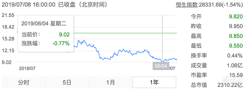 一年蒸发1500亿,小米怎么了?