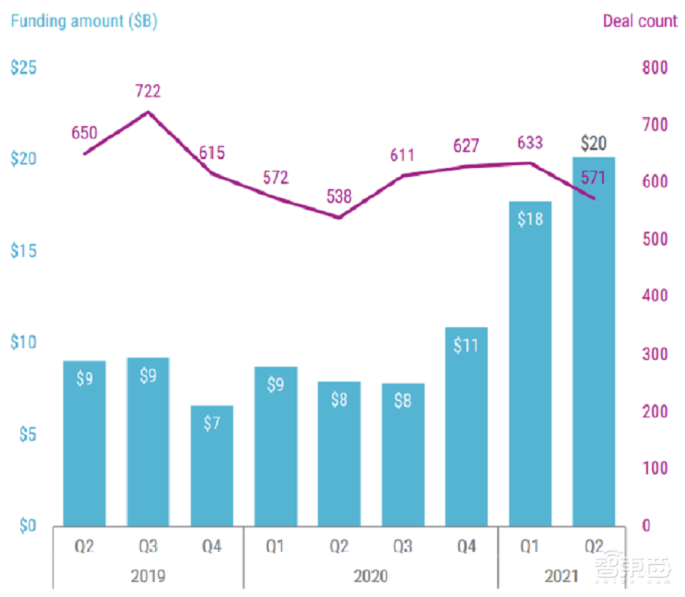 全球AI創(chuàng)企Q2融資超200億！24家新晉獨(dú)角獸，11家發(fā)起IPO
