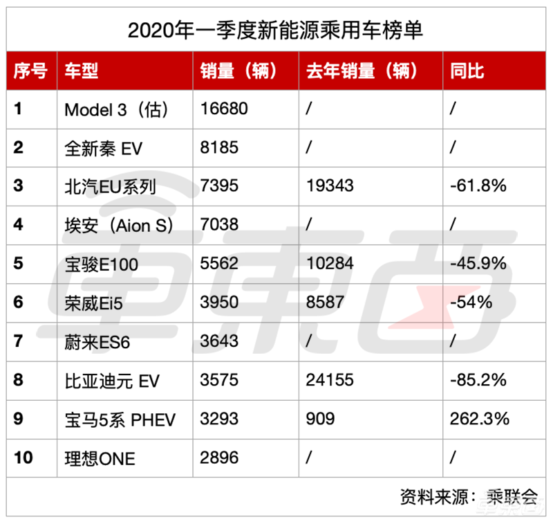 Q1车企销量成绩单:28个玩家24个降,通用系是福特10倍