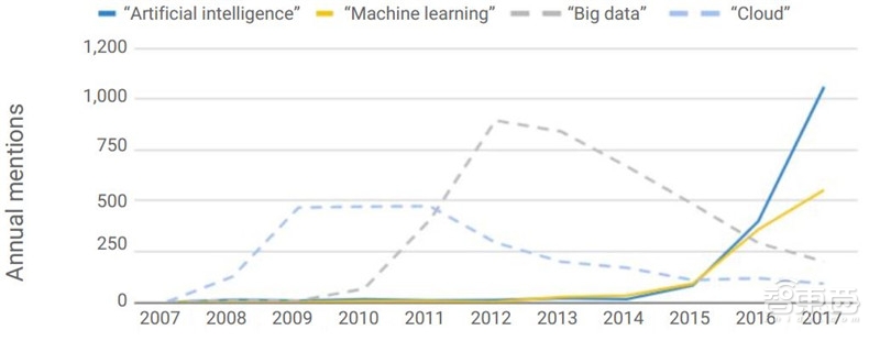 重磅！斯坦福2018全球AI报告，七大维度数据公开【附下载】| 智东西内参