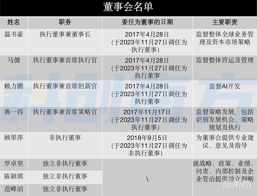 估值6年涨1687倍,腾讯谷歌入股,自研大模型,深圳独角兽赴港IPO!