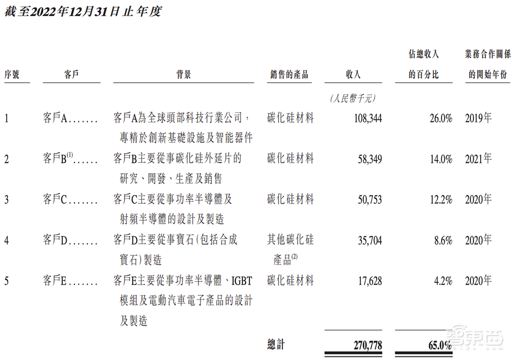 山东半导体材料龙头赴港IPO!全球第二、中国第一,市值260亿