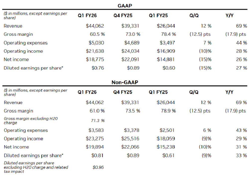 被H20禁令坑惨！黄仁勋：预计半年损失150亿美元