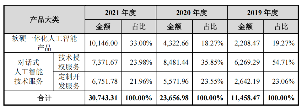 阿里投的語音AI“小巨人”重啟IPO！創(chuàng)業(yè)14年未脫虧損