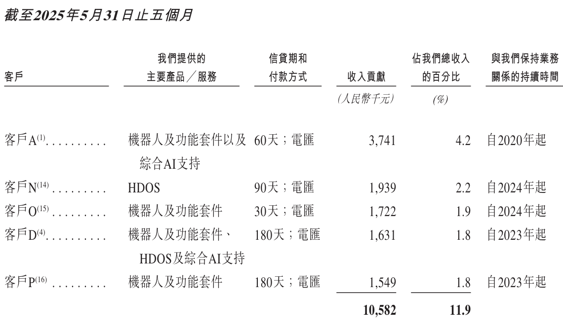 开盘暴涨近50%！酒店机器人一哥登陆港交所，背负19亿赎回负债