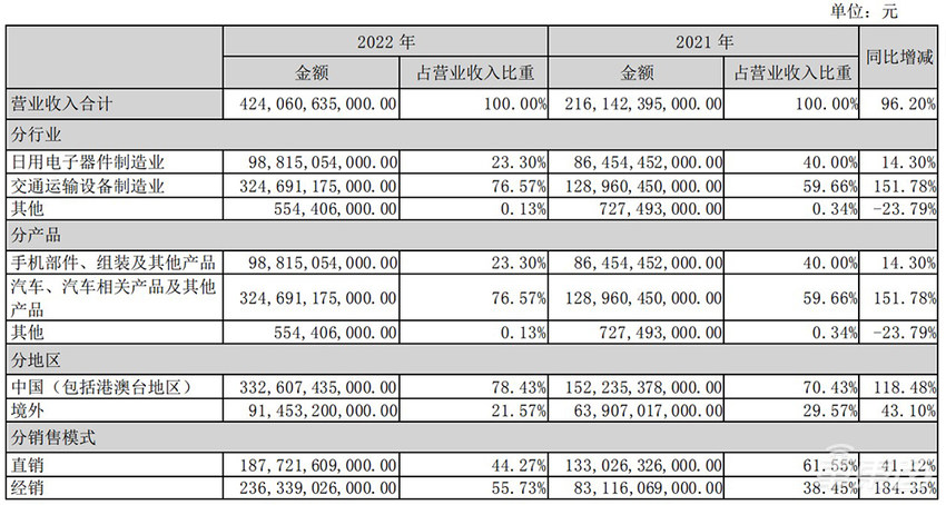 王传福得意、李书福苦笑、魏建军强撑！车圈三大佬财报交卷