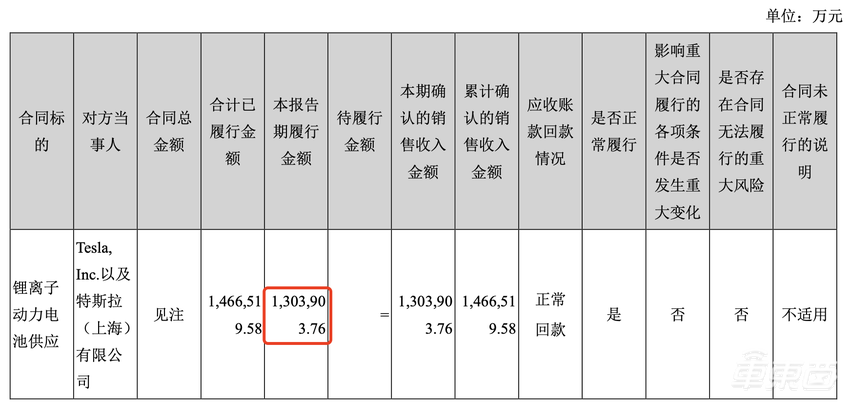 特斯拉喂饱宁德时代