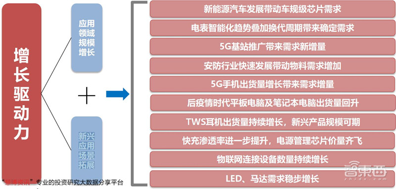 揭秘电源管理芯片,电子设备心脏,七大行业推动爆发期来临 | 智东西内参