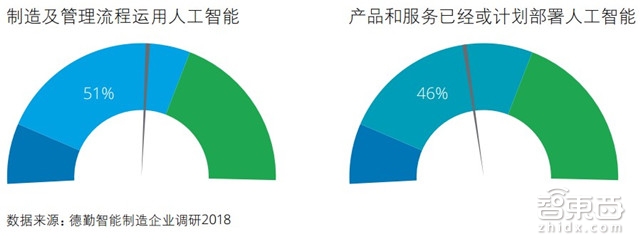 中国制造赶德超美的秘密在这！德勤中国智能制造深度报告【附下载】| 智东西内参