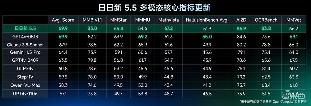最强国产多模态大模型来了！硬刚GPT-4o，商汤现场演示实时音视频交互