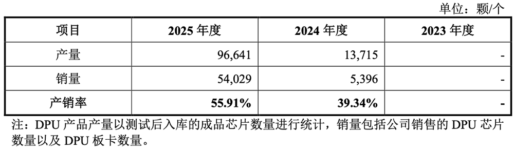 142亿!腾讯投的芯片独角兽要IPO了,拟募资30亿