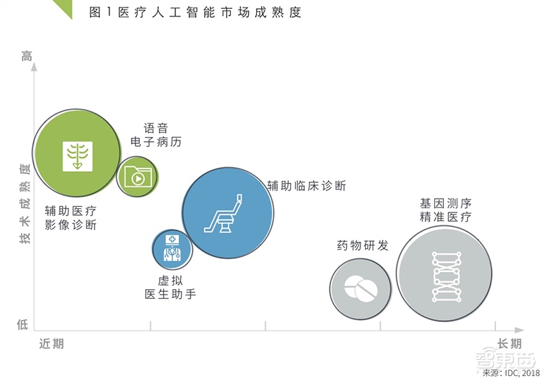 拯救顽疾大作战！IDC绘中国医疗AI生态图谱，英伟达献医疗影像新杀器【附下载】|智东西内参