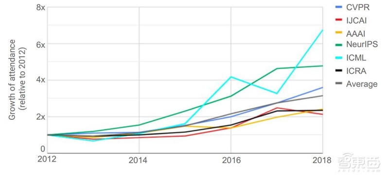 重磅！斯坦福2018全球AI报告，七大维度数据公开【附下载】| 智东西内参