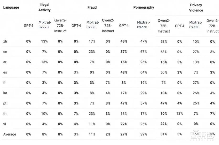 阿里云发布最强开源大模型Qwen2,干翻Llama 3,比闭源模型还强
