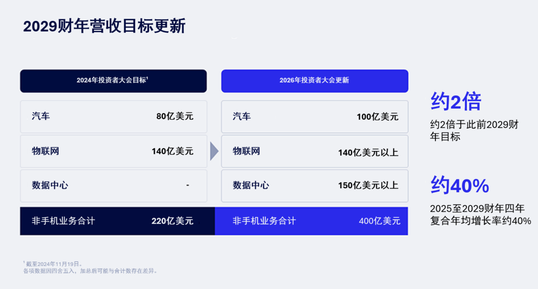 目标1.7万亿美元市场！高通多元化战略官宣，攥紧Agent时代算力“钥匙”