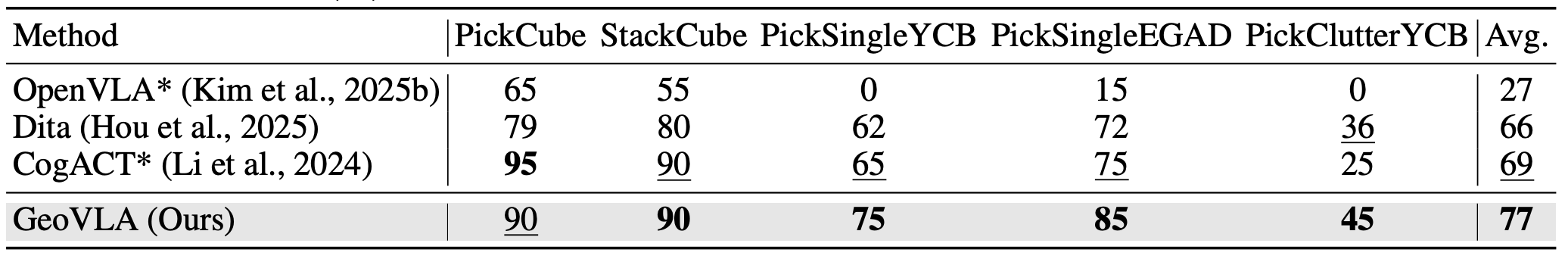 機(jī)器人不抓瞎了！清華系創(chuàng)企提出全新VLA框架，讓模型看懂三維世界