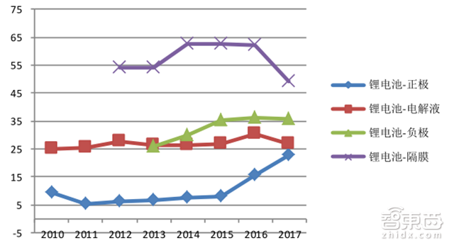 深度:锂电池中国即将突破日韩!低毛利暗藏风险【附下载】|智东西内参