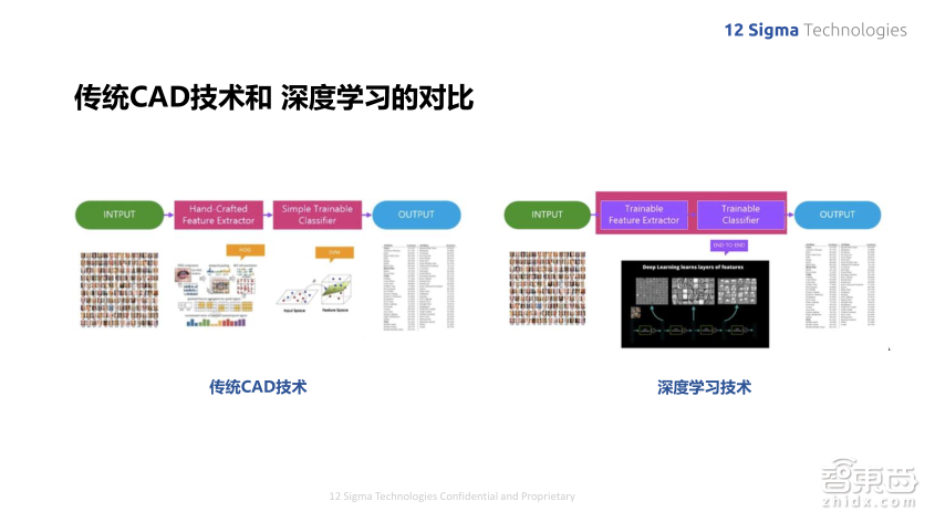 深度学习如何提升肺结节良恶性诊断准确率到90%?图玛深维首席科学家陈韵强给出了答案!